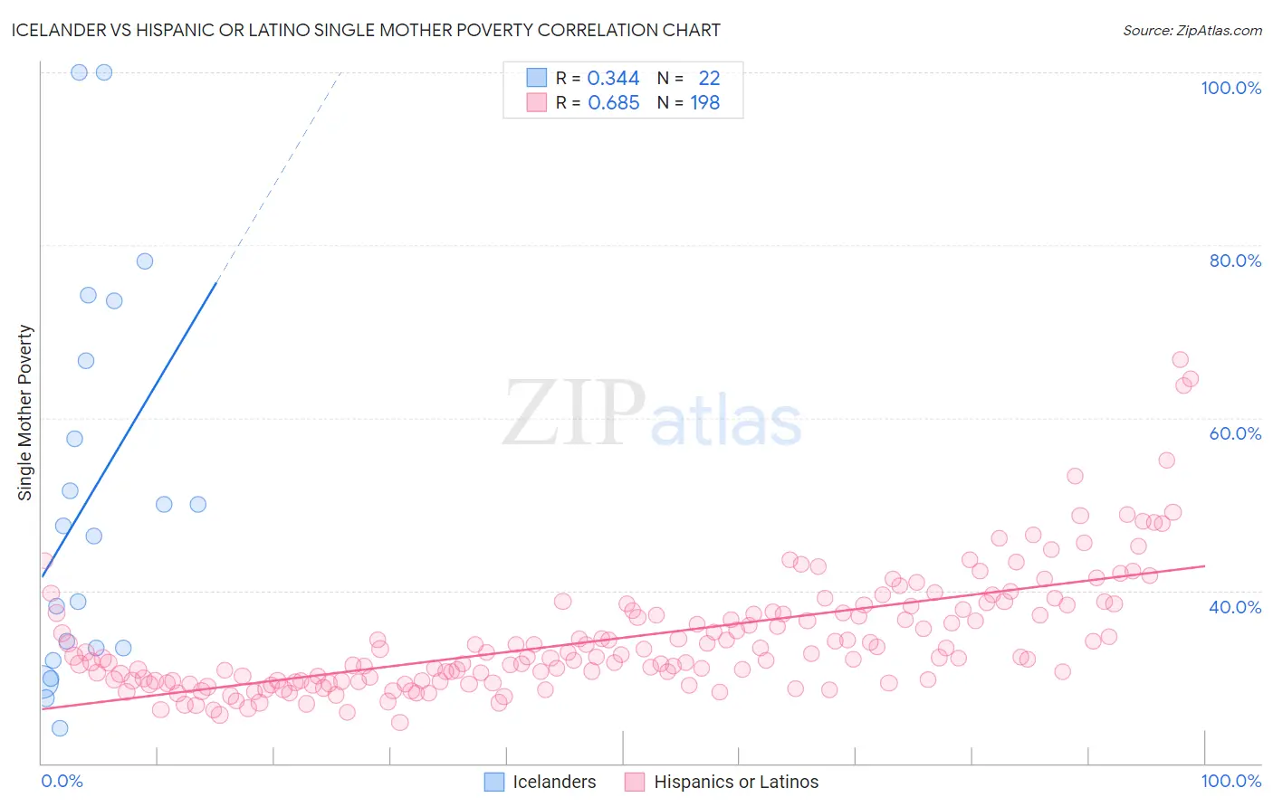 Icelander vs Hispanic or Latino Single Mother Poverty