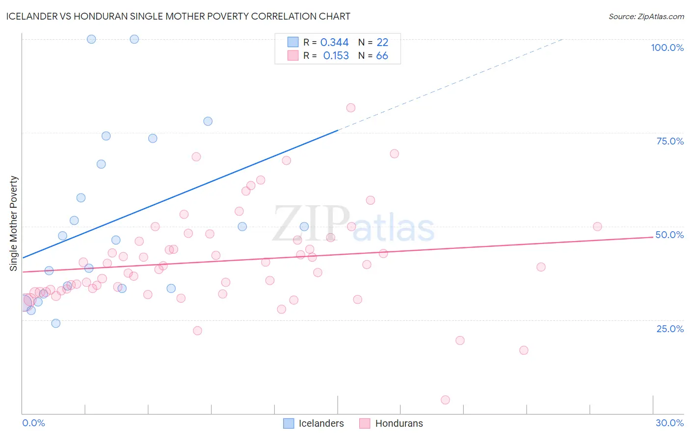 Icelander vs Honduran Single Mother Poverty
