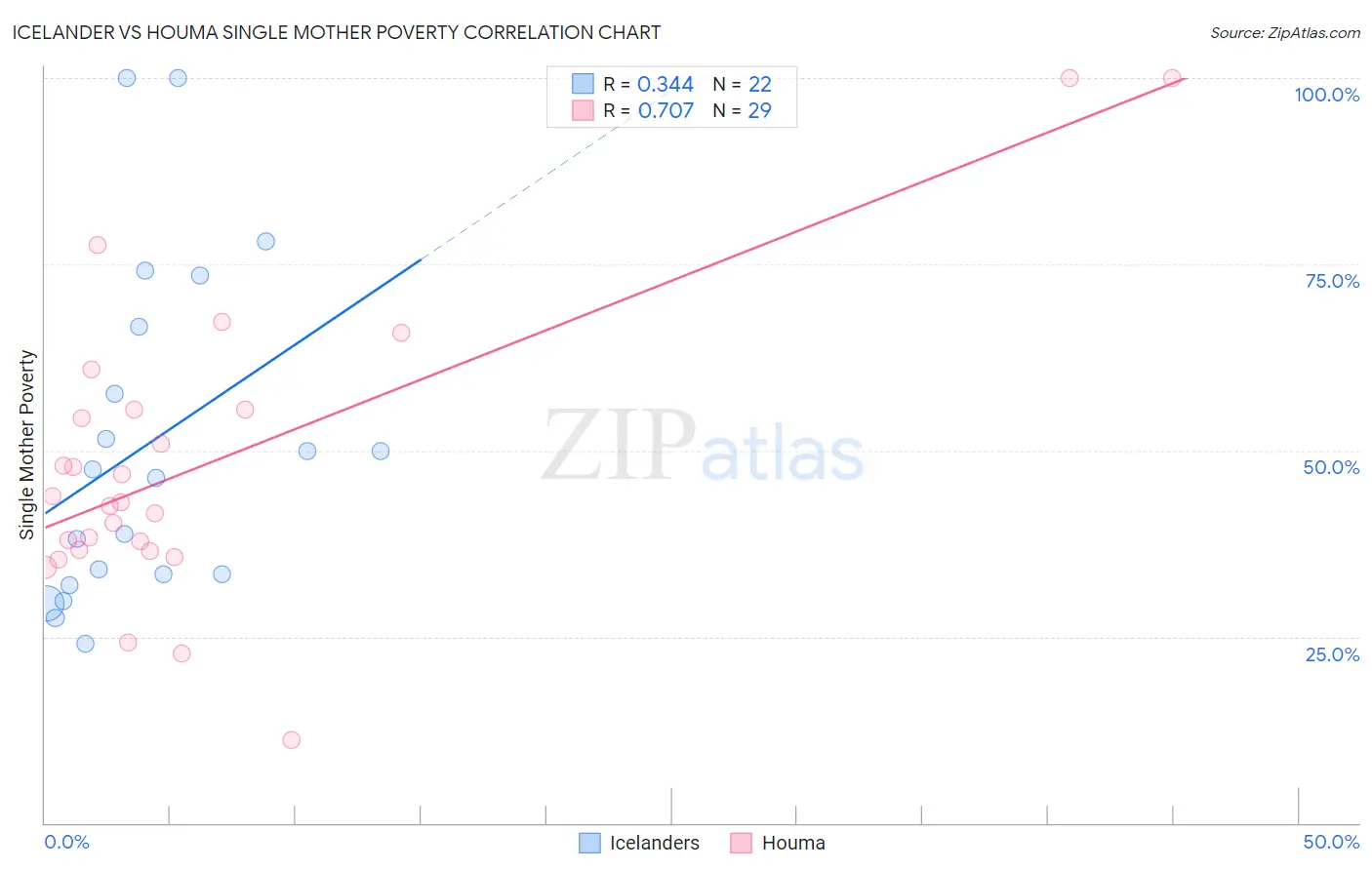 Icelander vs Houma Single Mother Poverty