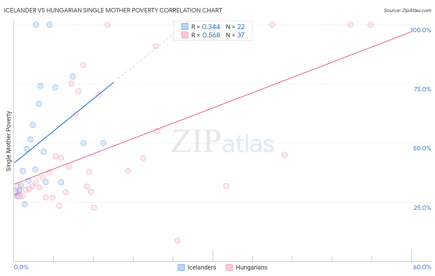 Icelander vs Hungarian Single Mother Poverty