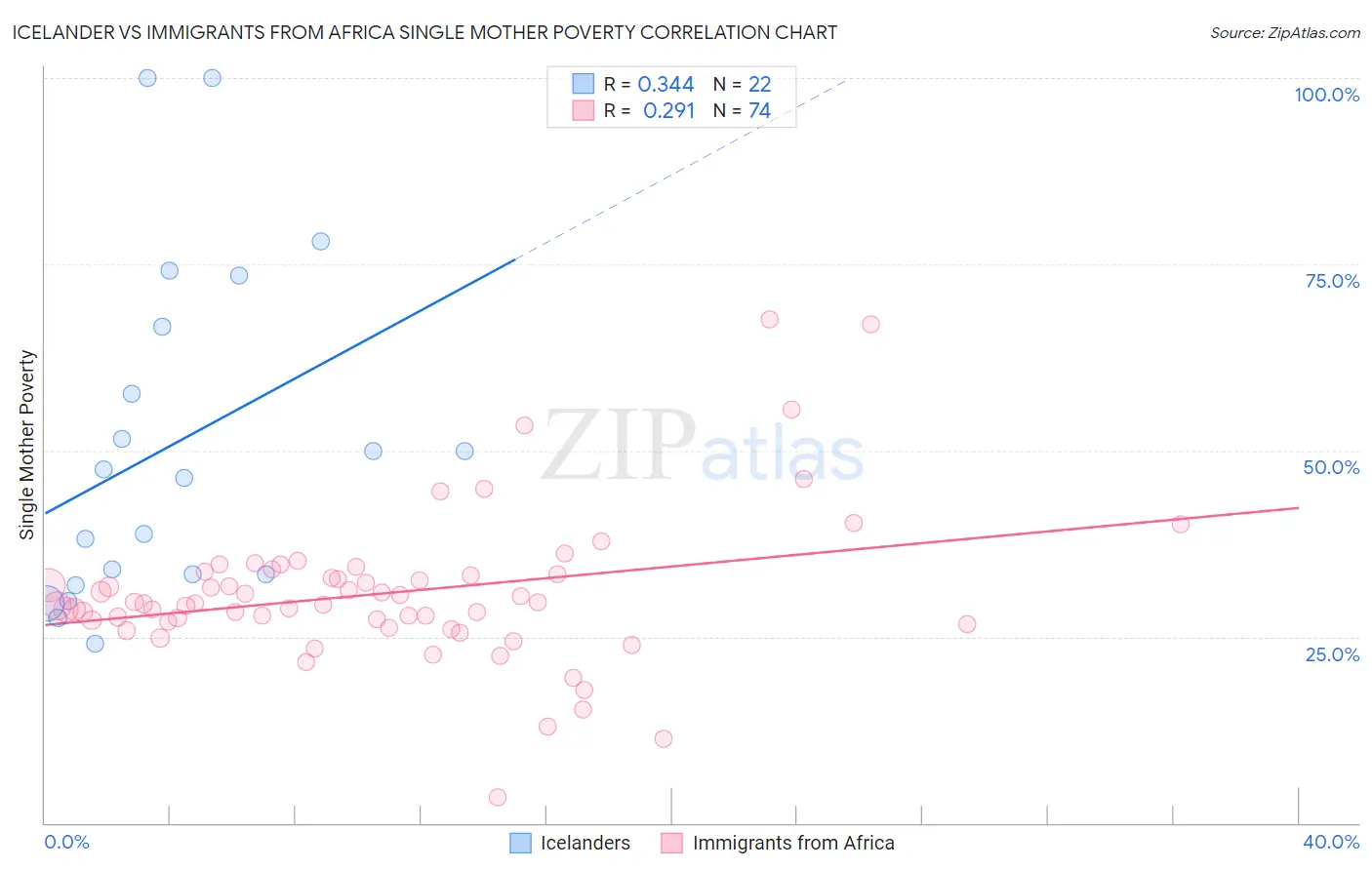 Icelander vs Immigrants from Africa Single Mother Poverty