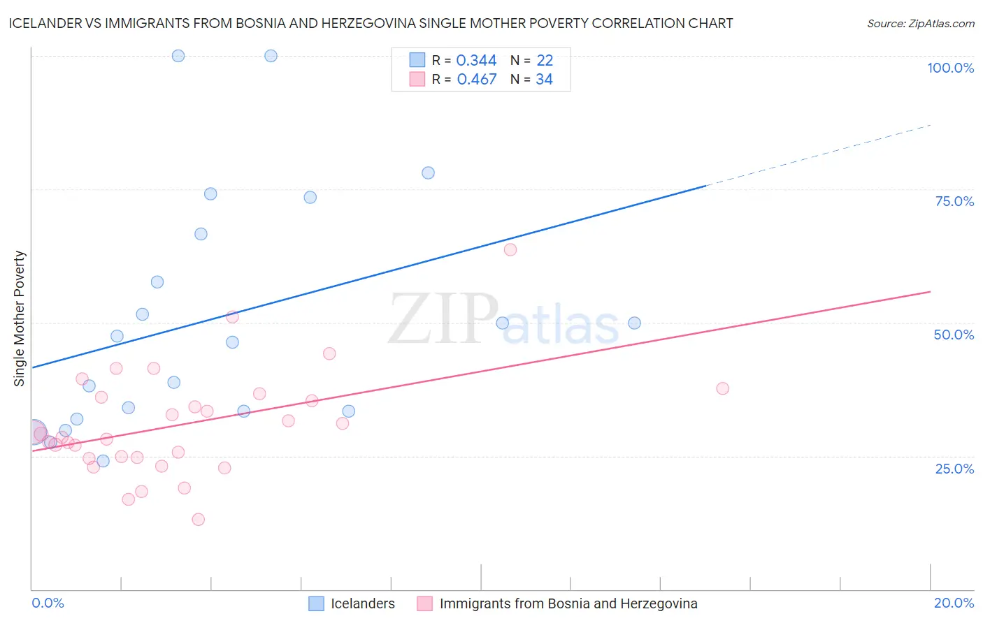 Icelander vs Immigrants from Bosnia and Herzegovina Single Mother Poverty