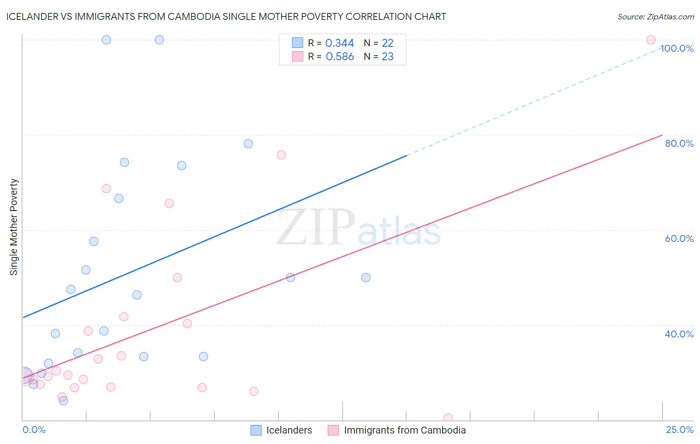 Icelander vs Immigrants from Cambodia Single Mother Poverty