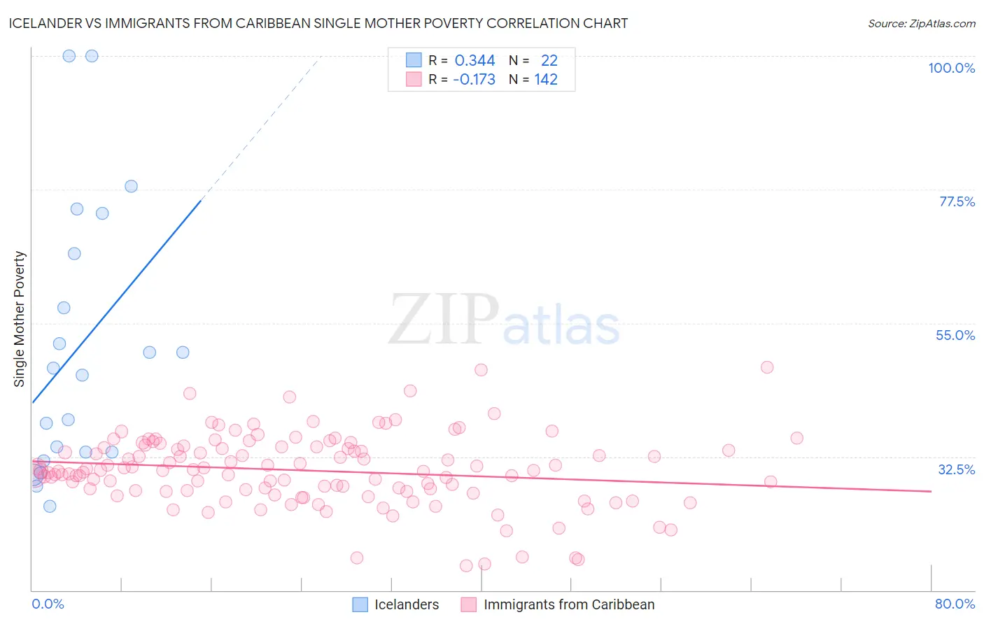 Icelander vs Immigrants from Caribbean Single Mother Poverty
