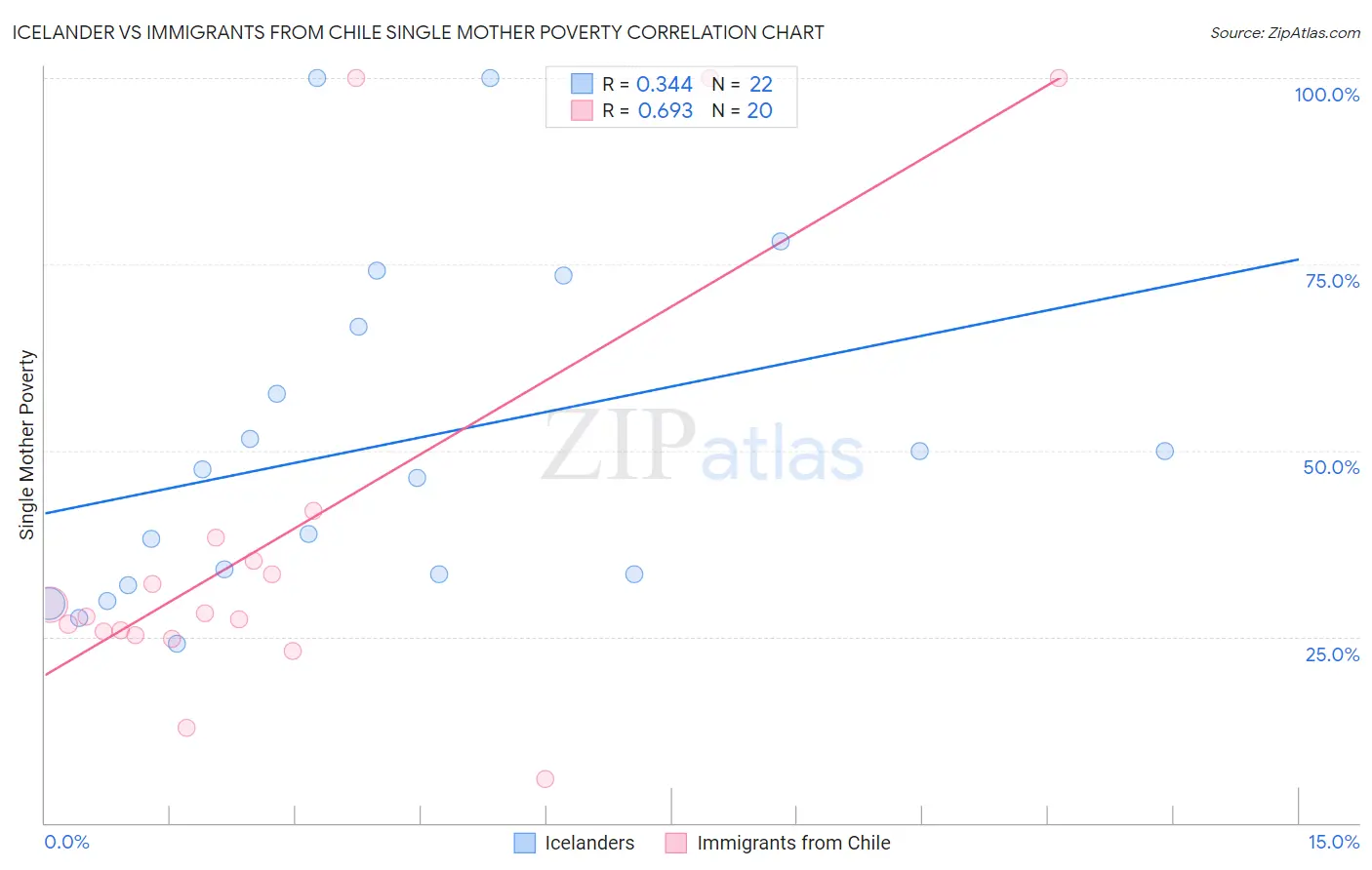 Icelander vs Immigrants from Chile Single Mother Poverty