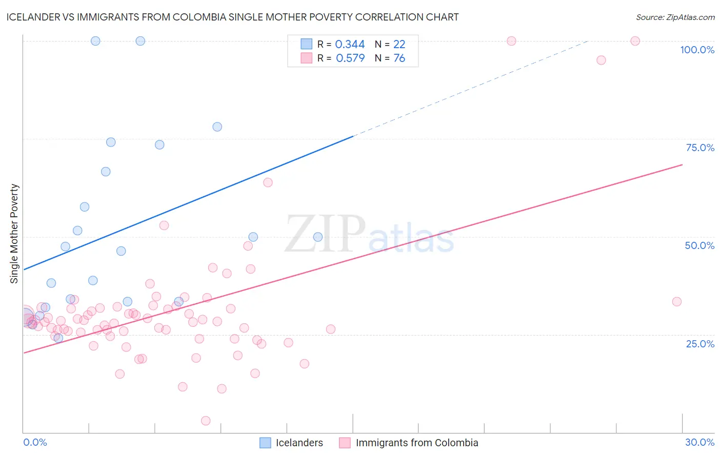 Icelander vs Immigrants from Colombia Single Mother Poverty