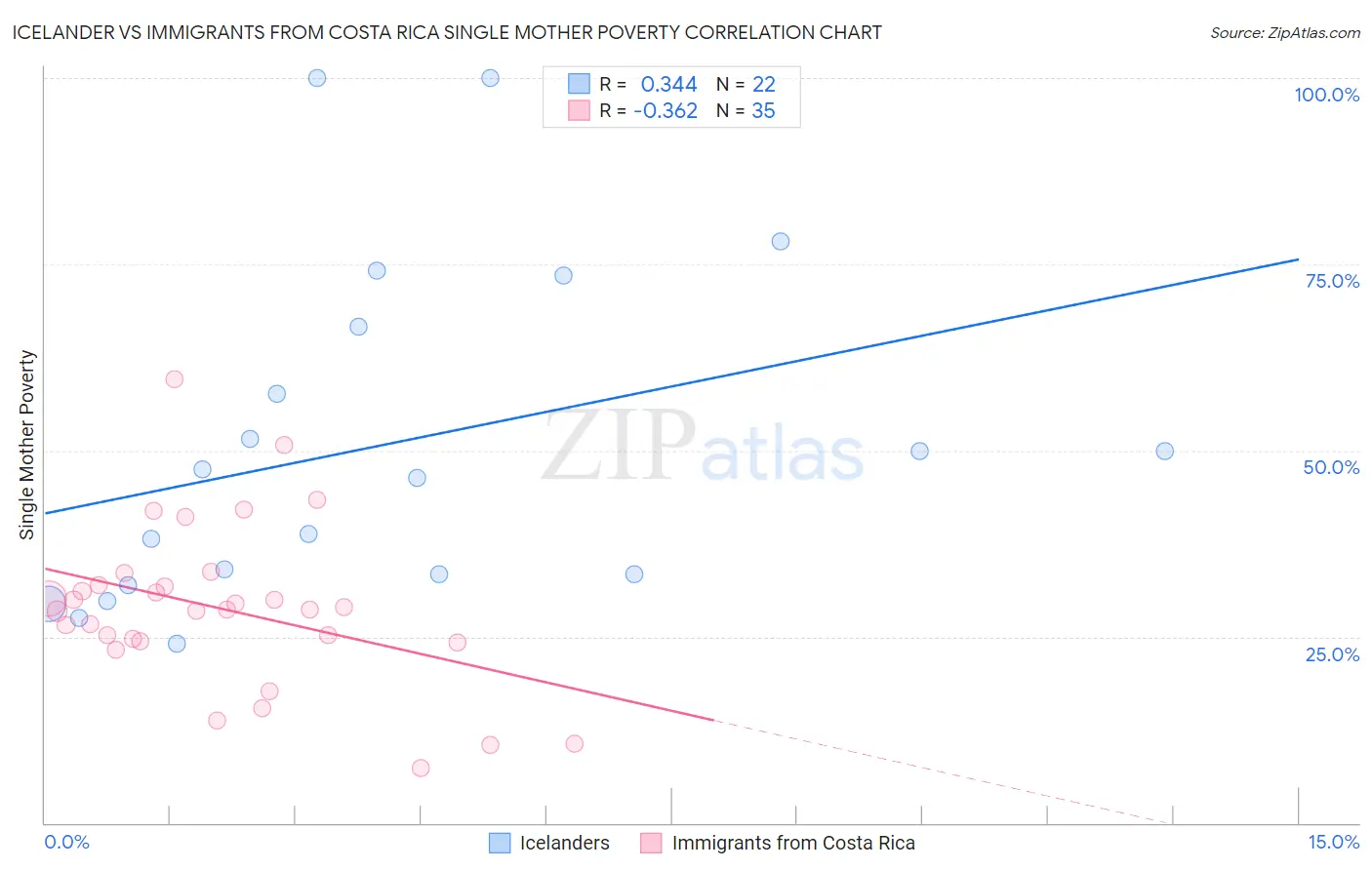Icelander vs Immigrants from Costa Rica Single Mother Poverty