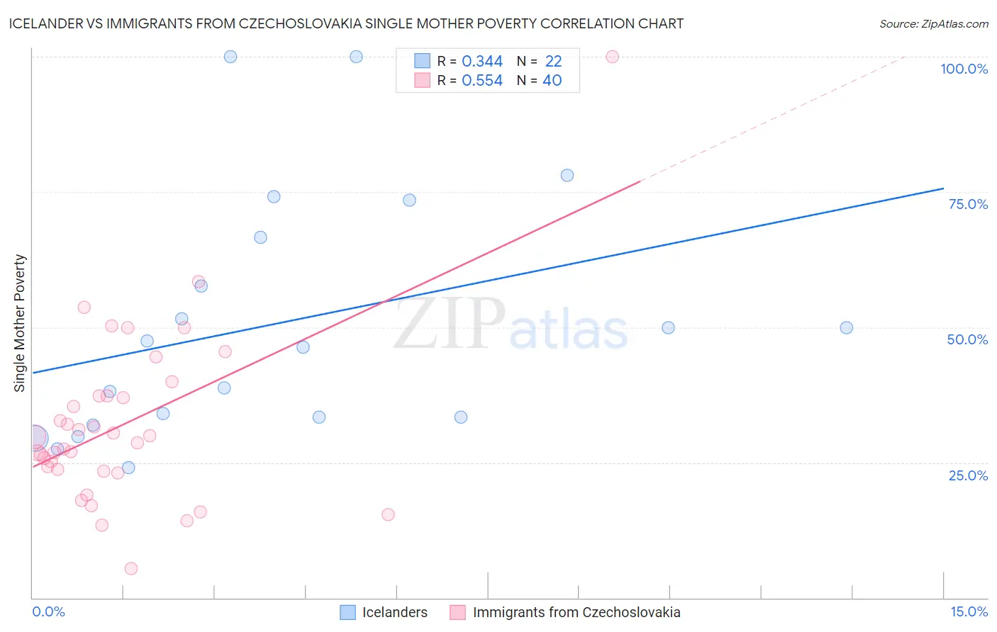 Icelander vs Immigrants from Czechoslovakia Single Mother Poverty