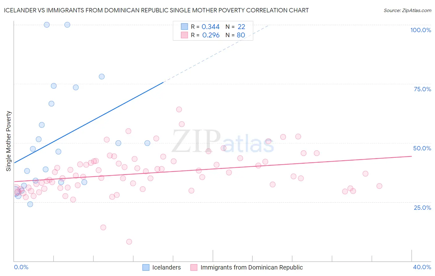 Icelander vs Immigrants from Dominican Republic Single Mother Poverty