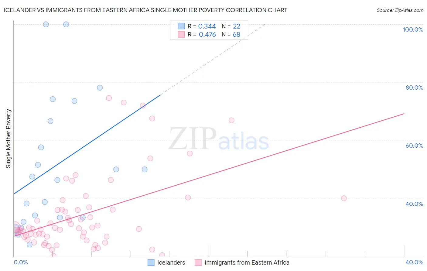 Icelander vs Immigrants from Eastern Africa Single Mother Poverty