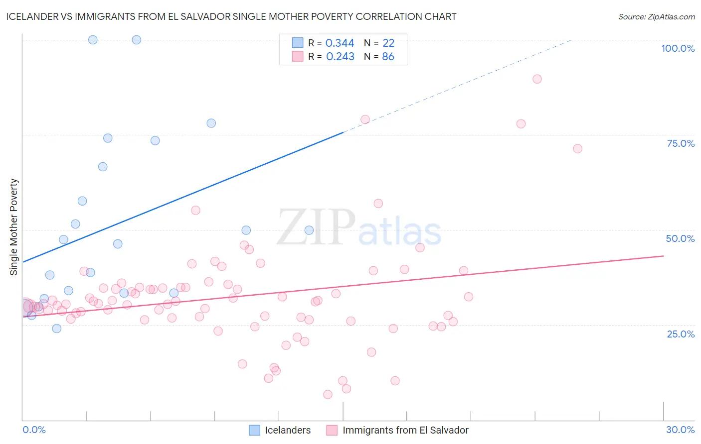 Icelander vs Immigrants from El Salvador Single Mother Poverty
