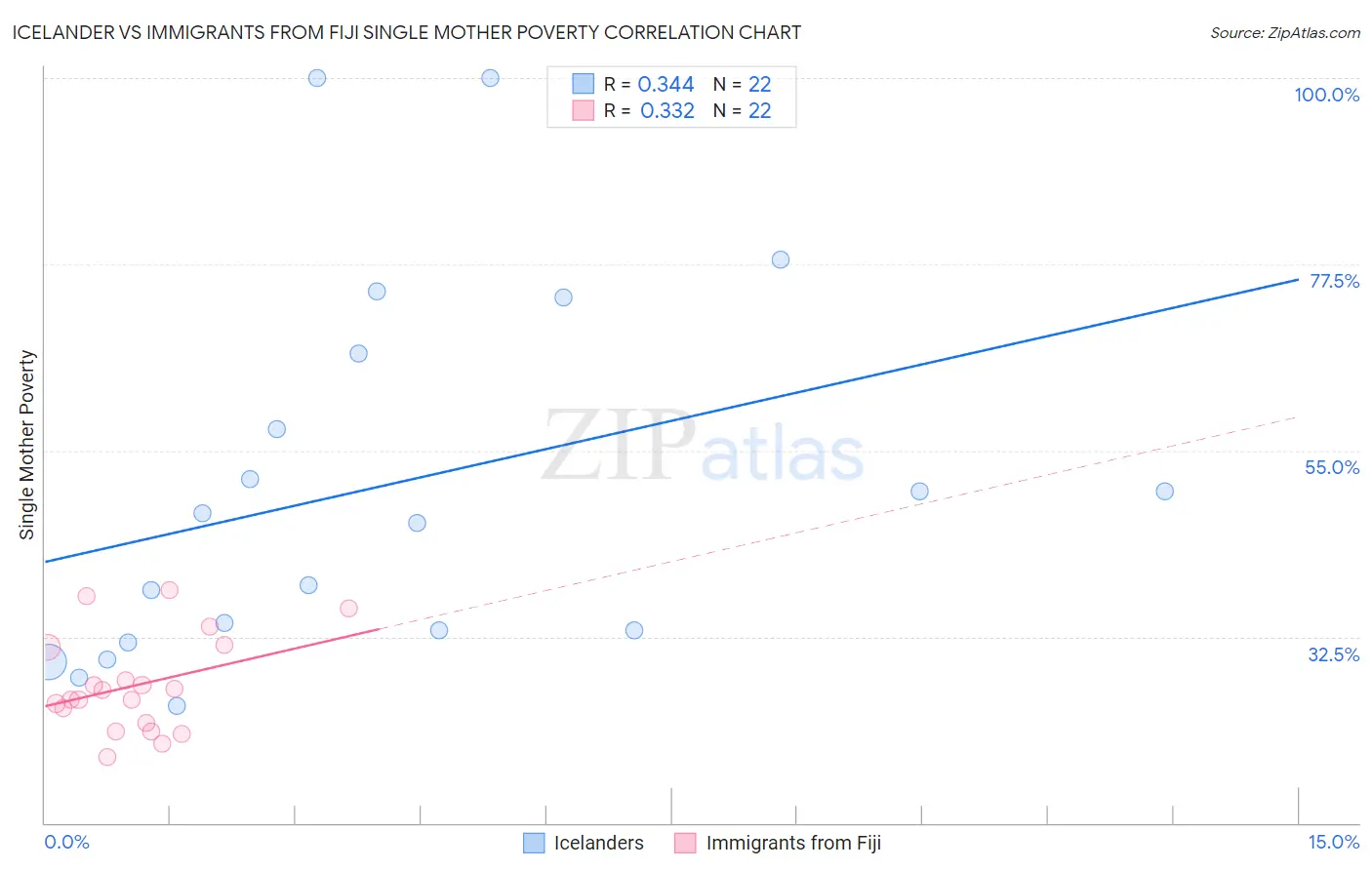 Icelander vs Immigrants from Fiji Single Mother Poverty
