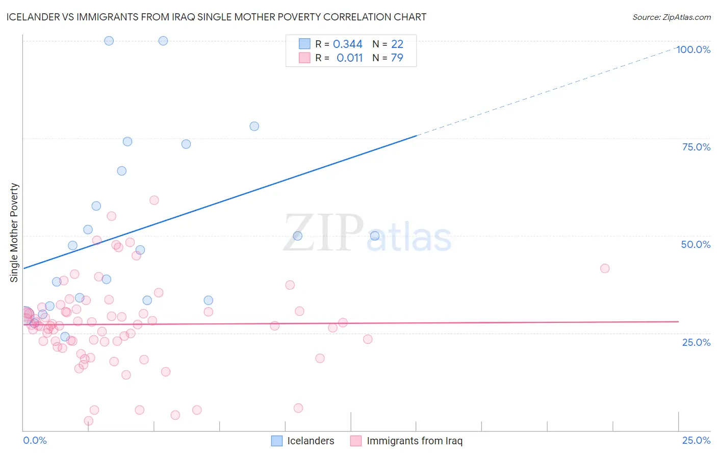 Icelander vs Immigrants from Iraq Single Mother Poverty