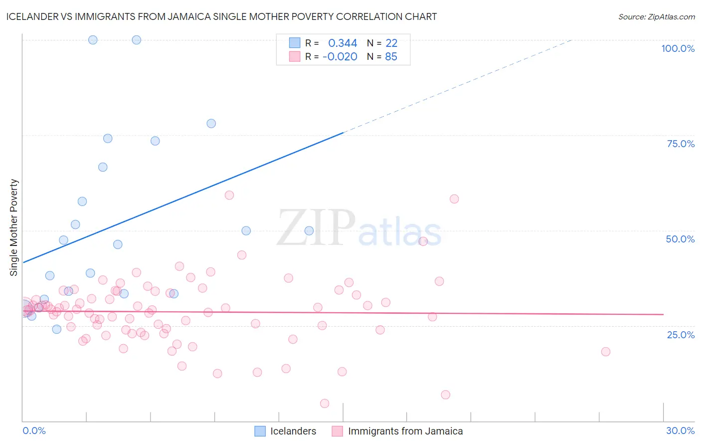Icelander vs Immigrants from Jamaica Single Mother Poverty