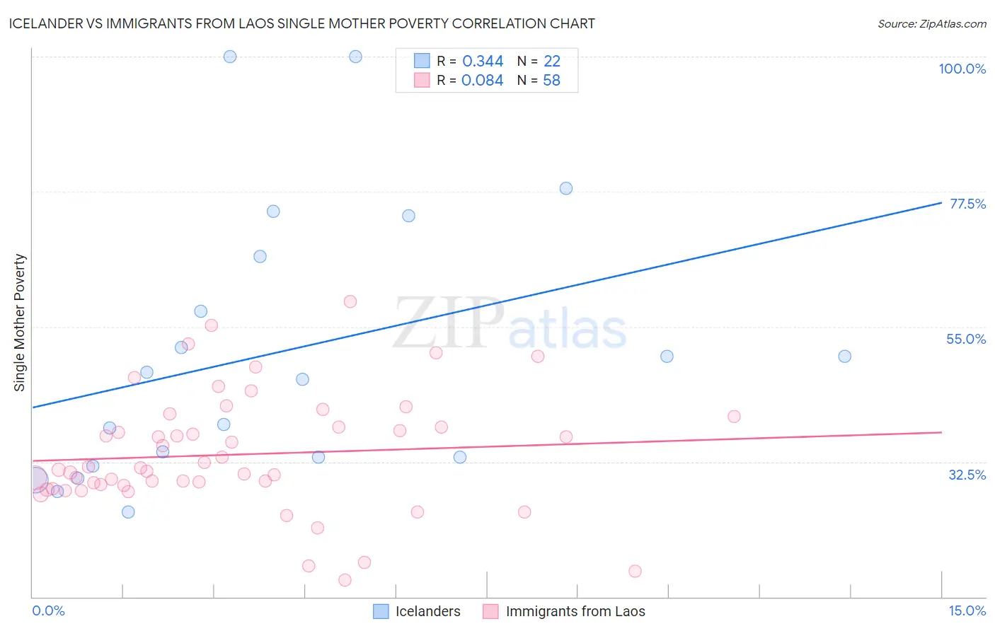 Icelander vs Immigrants from Laos Single Mother Poverty