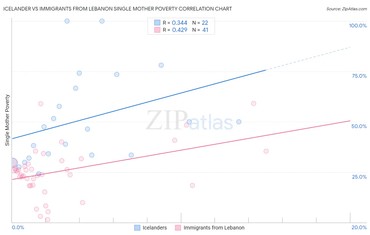 Icelander vs Immigrants from Lebanon Single Mother Poverty