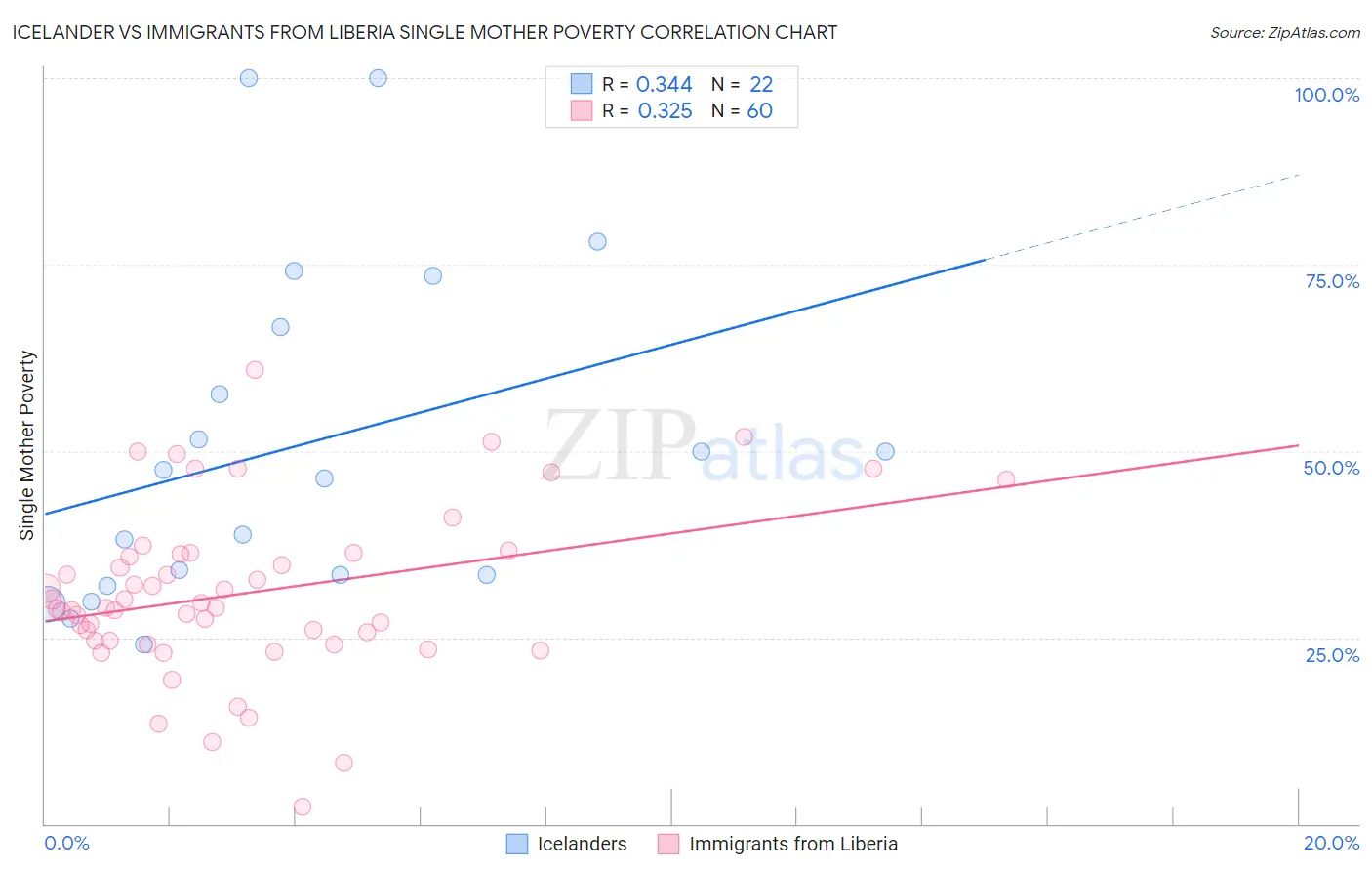 Icelander vs Immigrants from Liberia Single Mother Poverty
