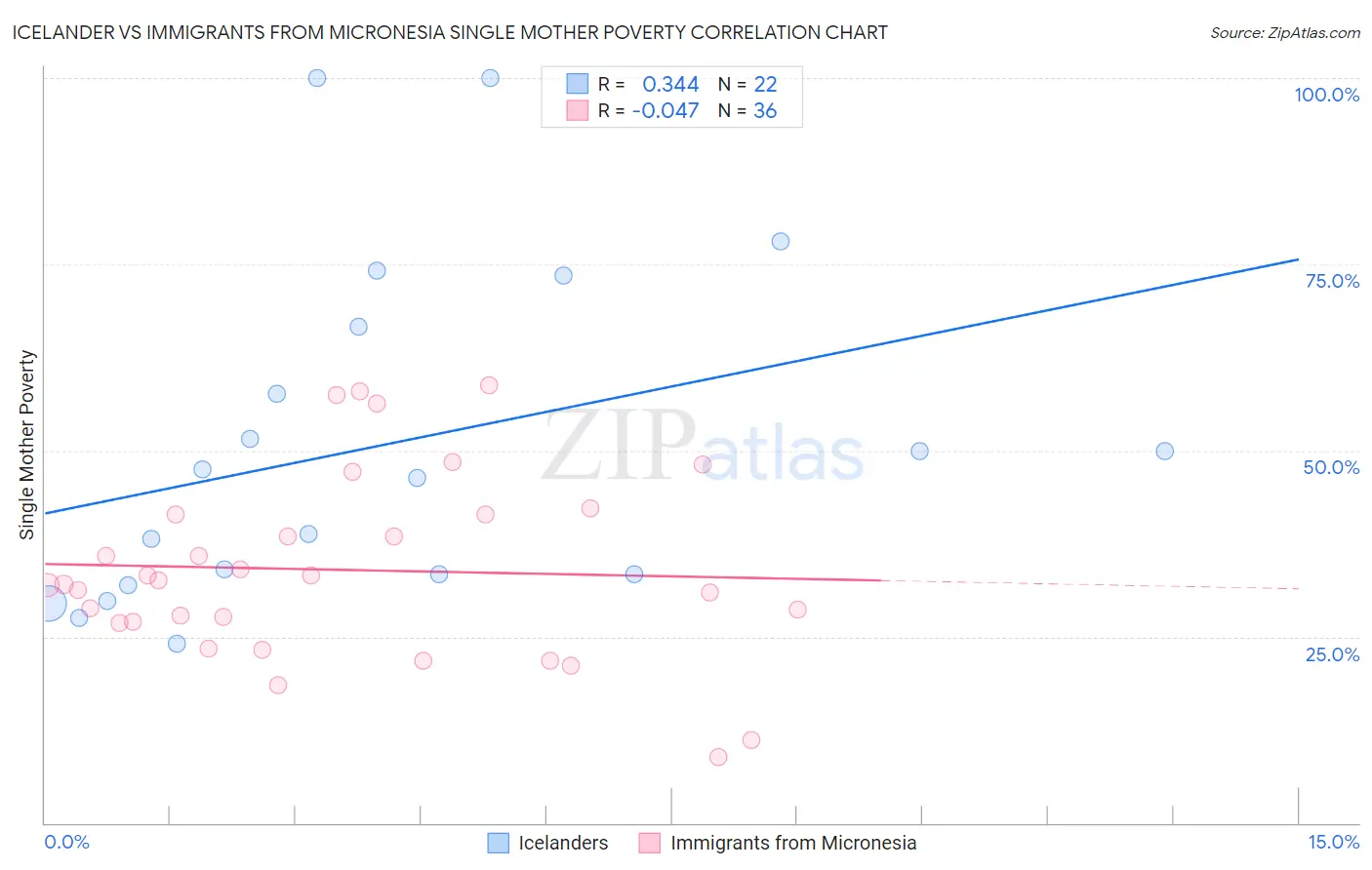 Icelander vs Immigrants from Micronesia Single Mother Poverty