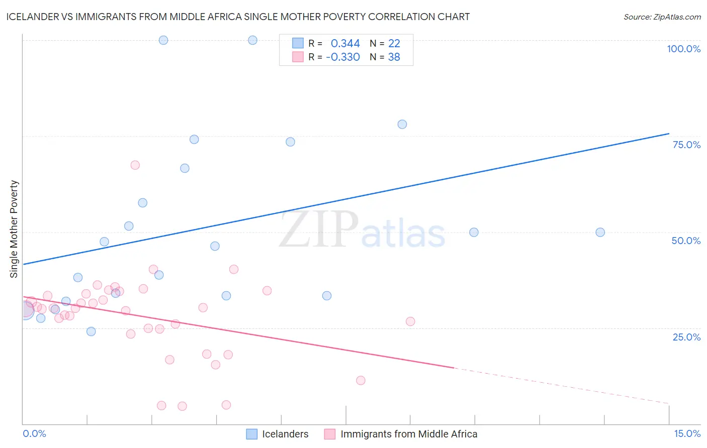 Icelander vs Immigrants from Middle Africa Single Mother Poverty