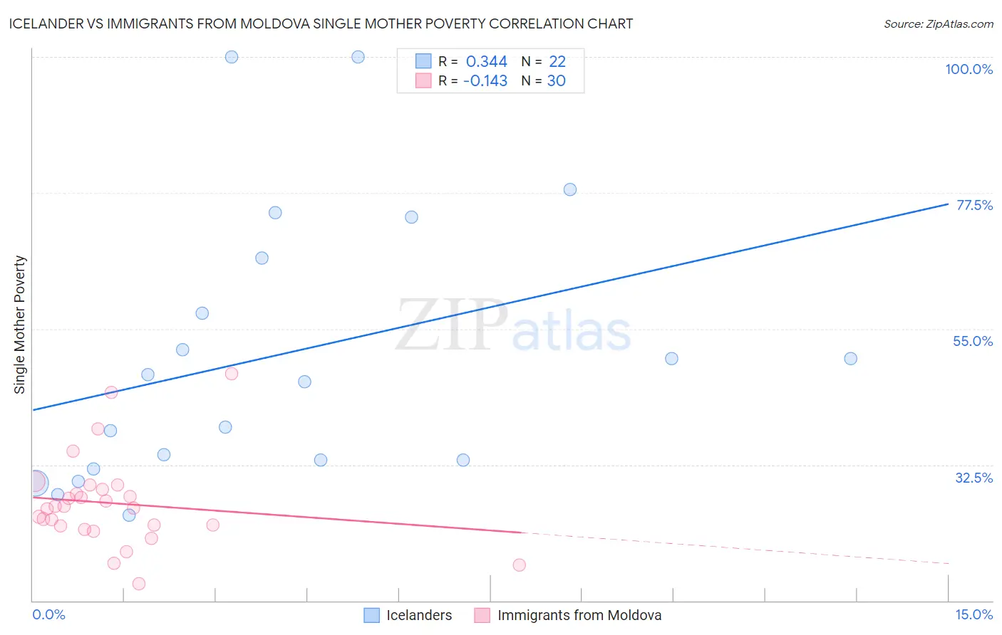 Icelander vs Immigrants from Moldova Single Mother Poverty