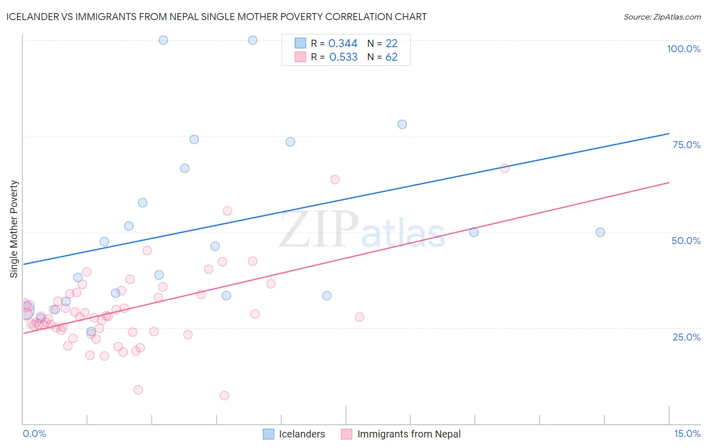 Icelander vs Immigrants from Nepal Single Mother Poverty
