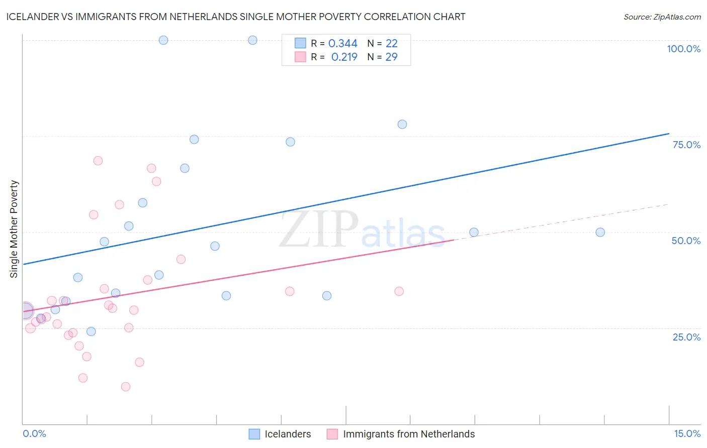 Icelander vs Immigrants from Netherlands Single Mother Poverty