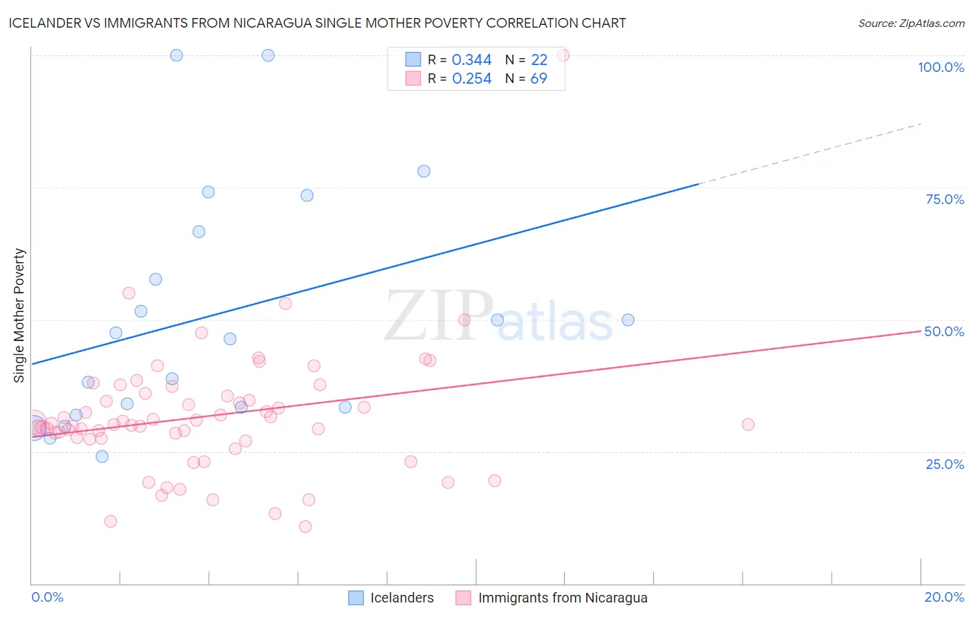 Icelander vs Immigrants from Nicaragua Single Mother Poverty