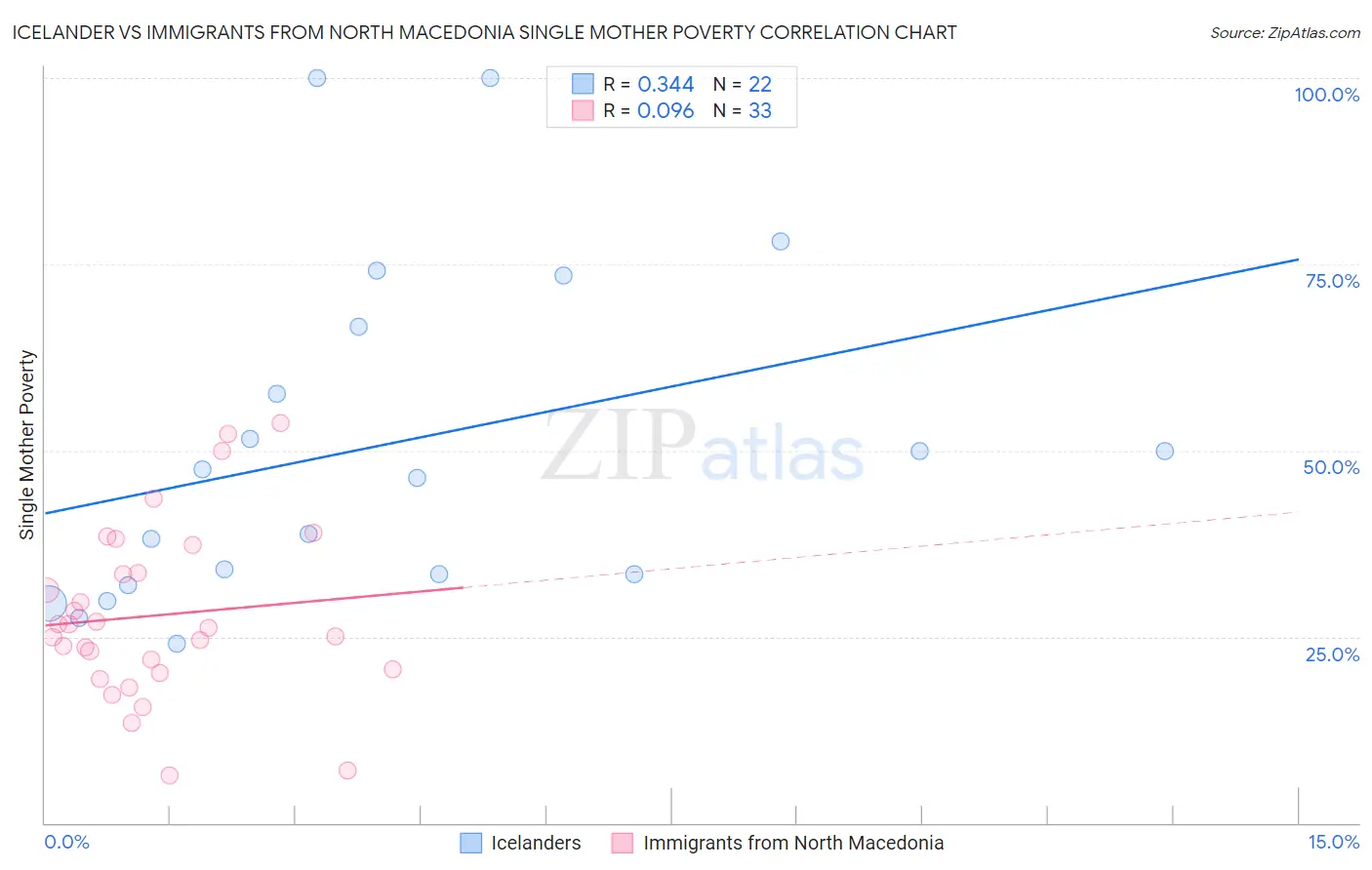 Icelander vs Immigrants from North Macedonia Single Mother Poverty