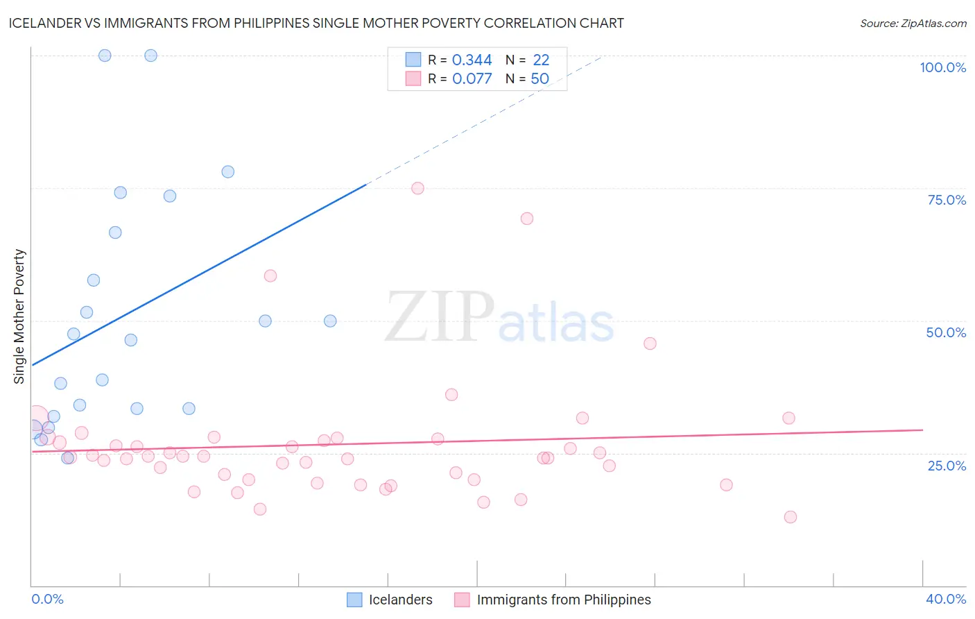 Icelander vs Immigrants from Philippines Single Mother Poverty