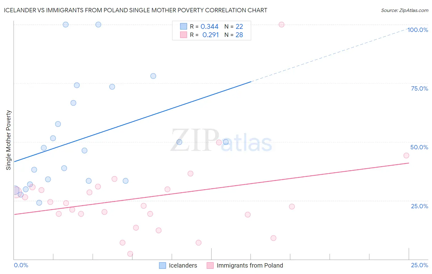 Icelander vs Immigrants from Poland Single Mother Poverty