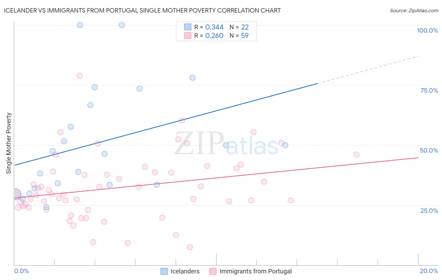 Icelander vs Immigrants from Portugal Single Mother Poverty