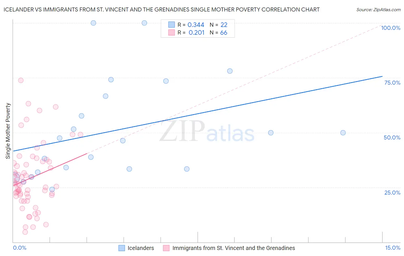 Icelander vs Immigrants from St. Vincent and the Grenadines Single Mother Poverty
