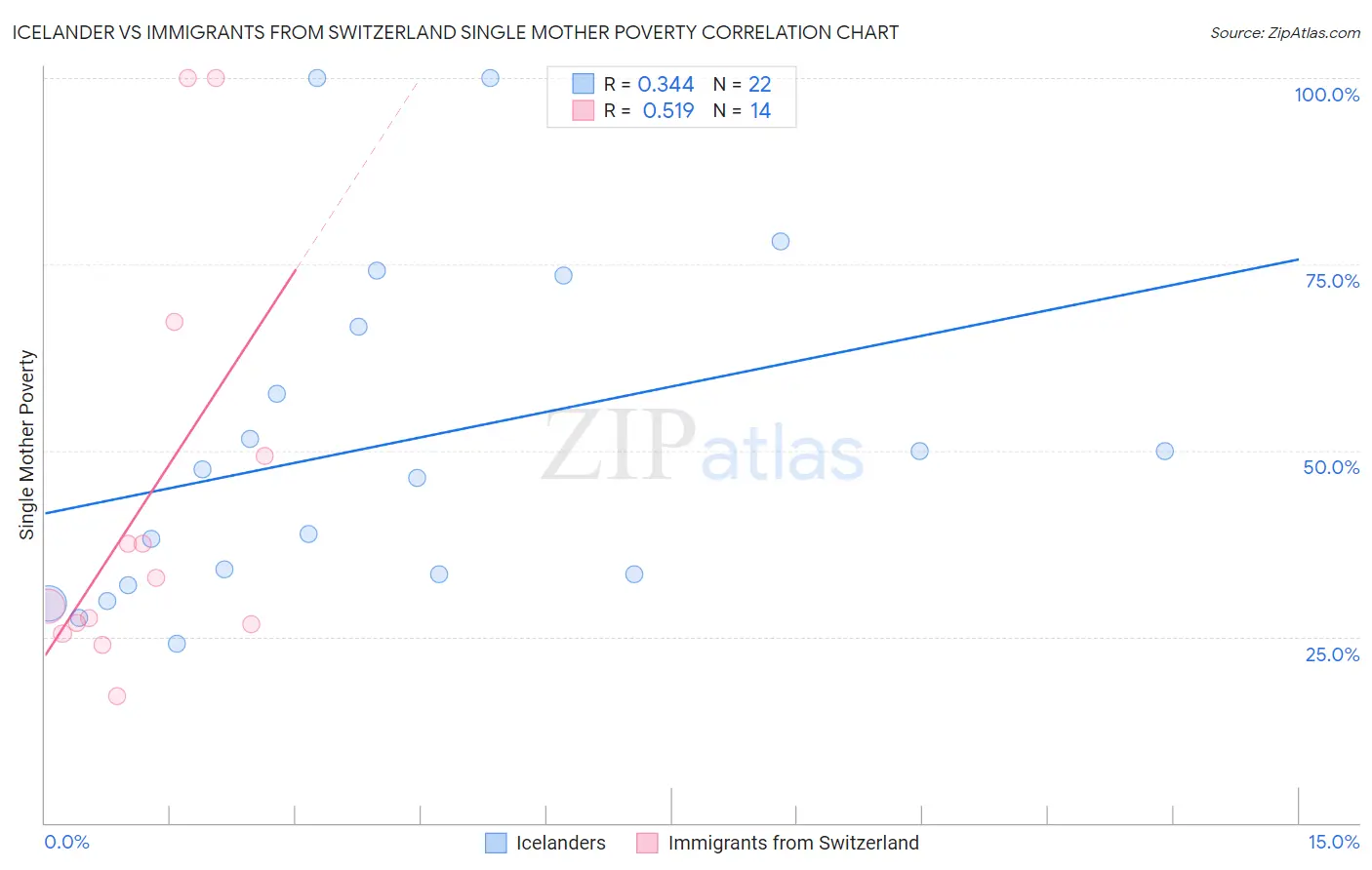 Icelander vs Immigrants from Switzerland Single Mother Poverty