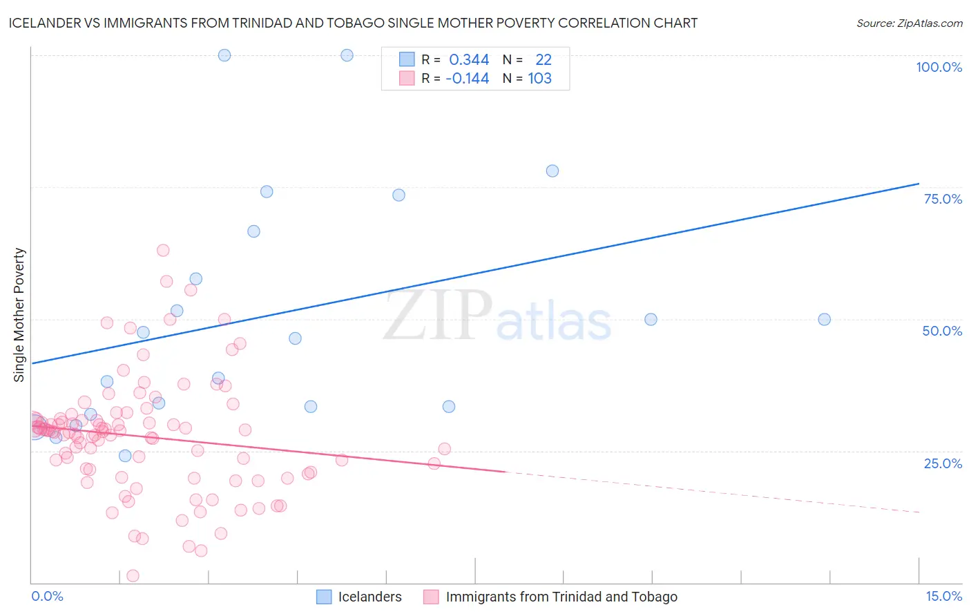 Icelander vs Immigrants from Trinidad and Tobago Single Mother Poverty