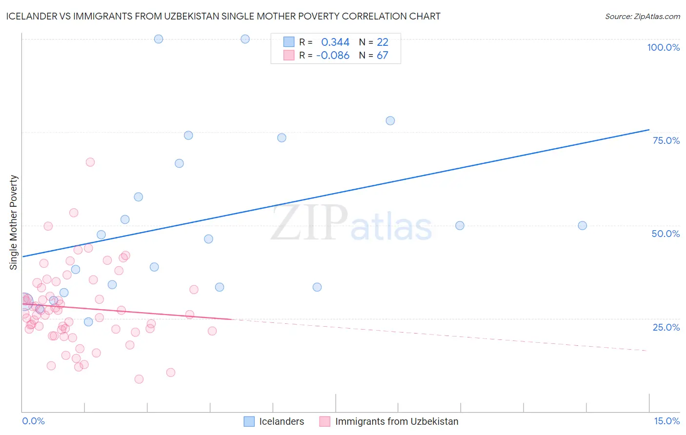 Icelander vs Immigrants from Uzbekistan Single Mother Poverty