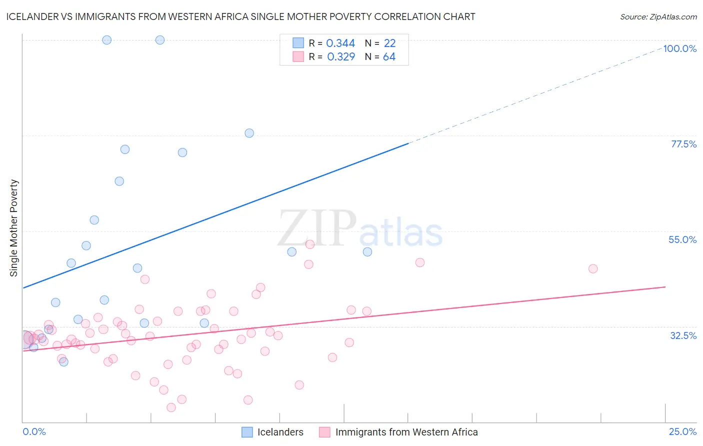 Icelander vs Immigrants from Western Africa Single Mother Poverty