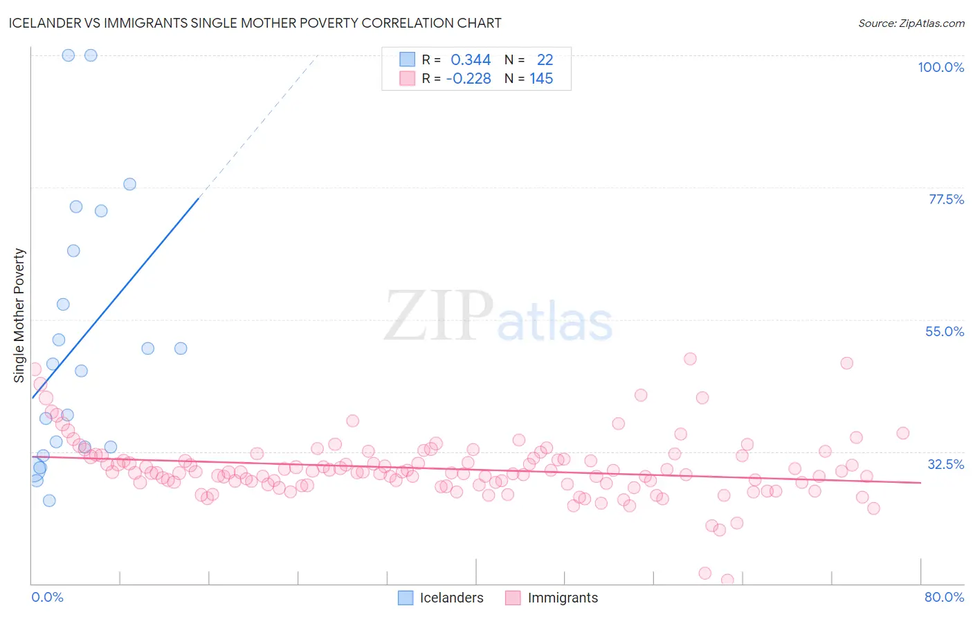 Icelander vs Immigrants Single Mother Poverty