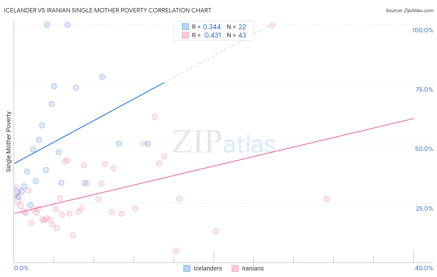Icelander vs Iranian Single Mother Poverty
