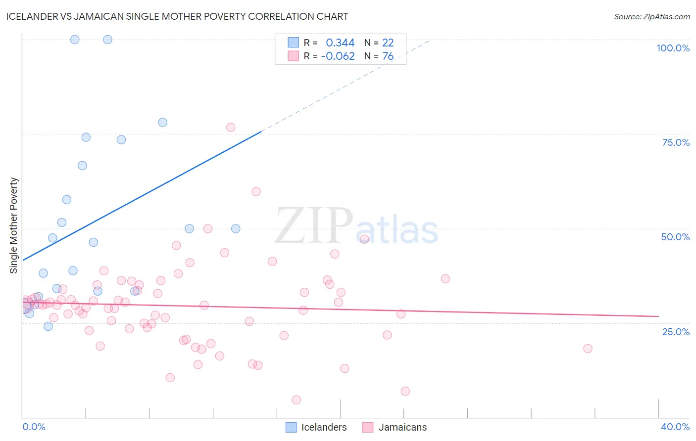 Icelander vs Jamaican Single Mother Poverty