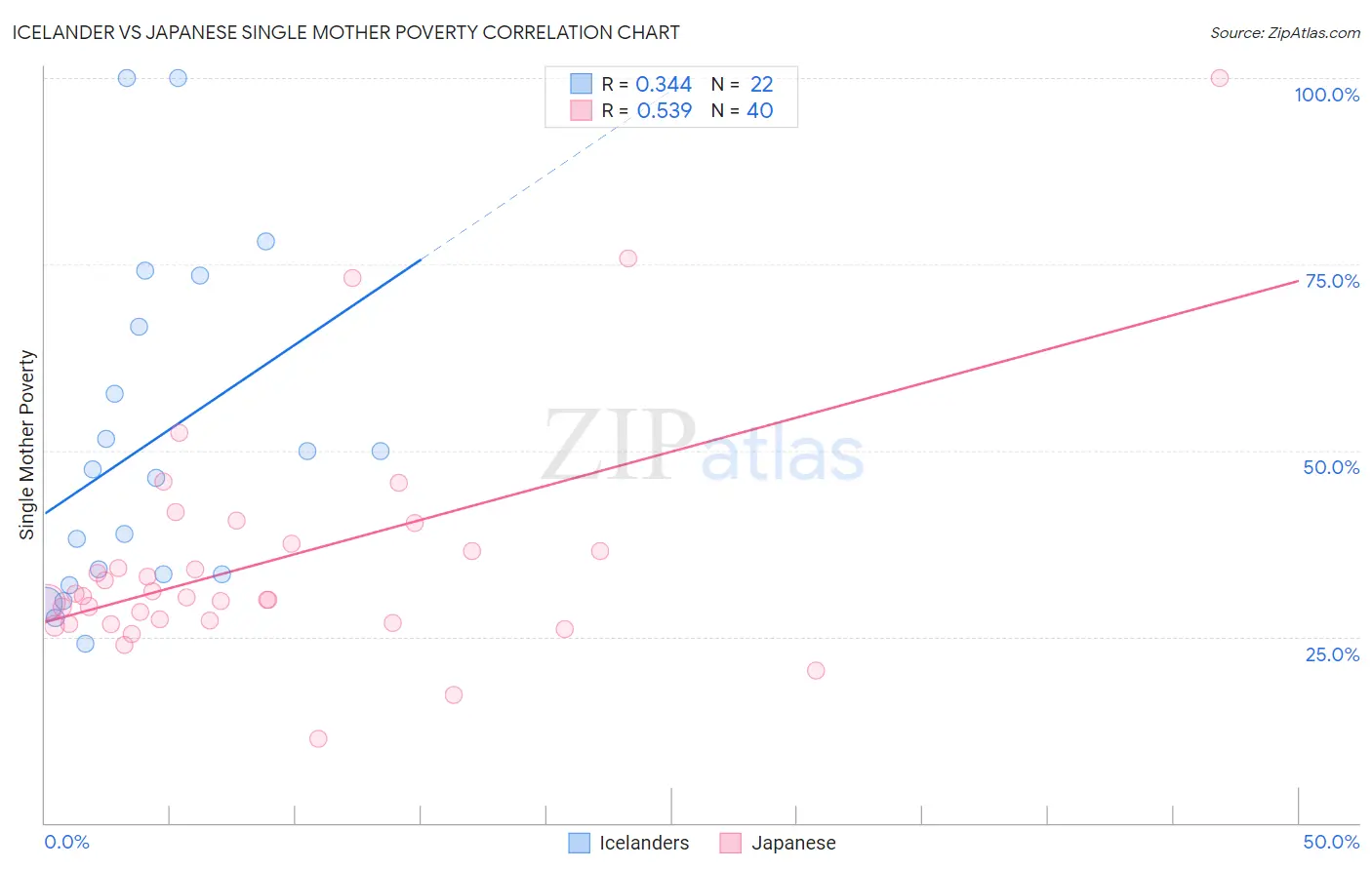 Icelander vs Japanese Single Mother Poverty