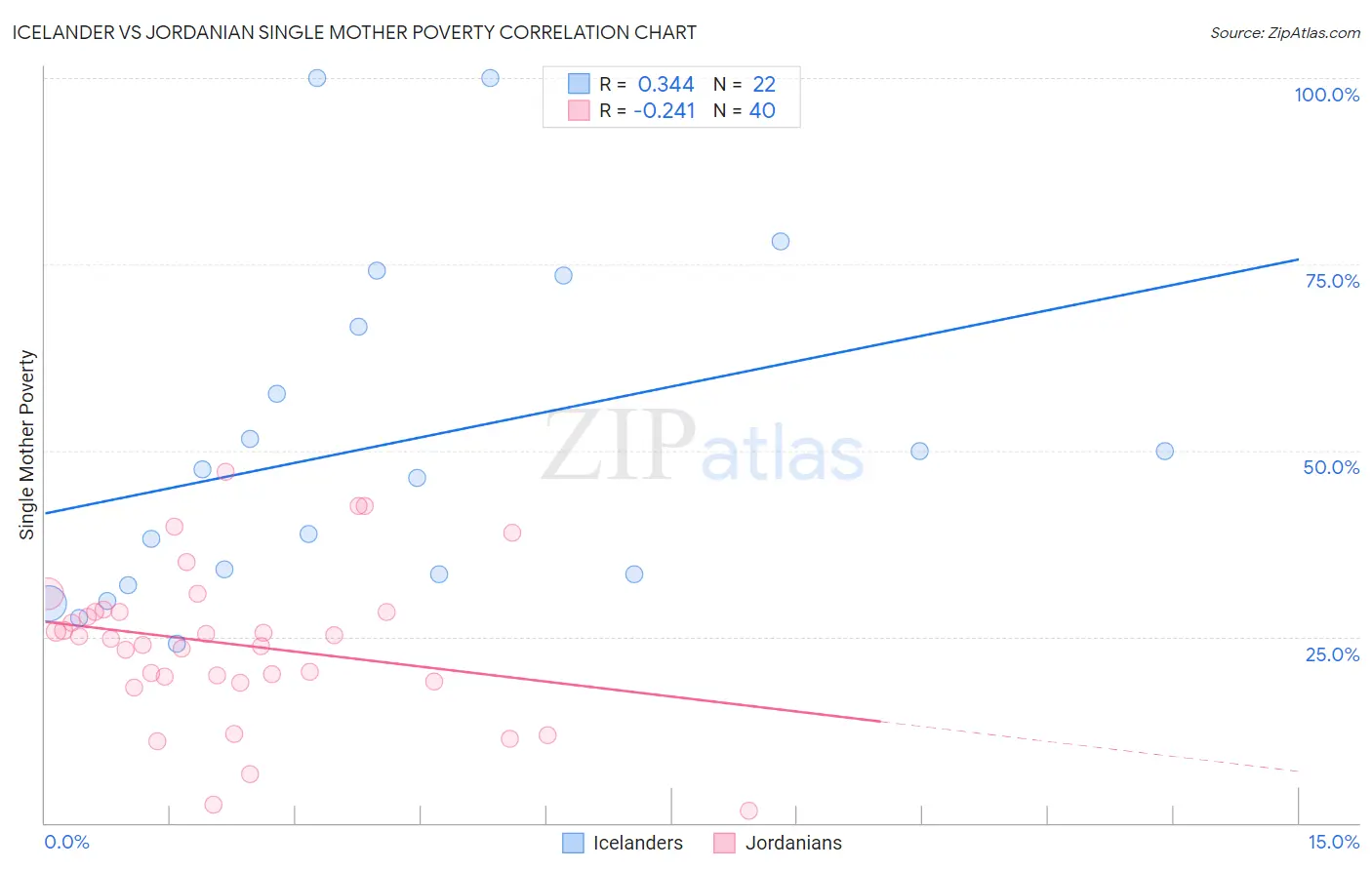 Icelander vs Jordanian Single Mother Poverty