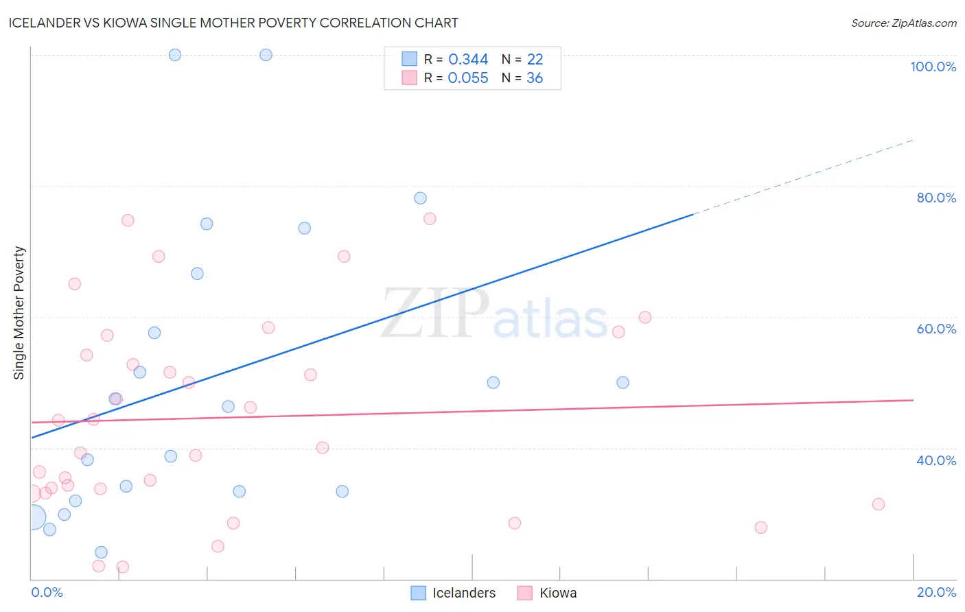Icelander vs Kiowa Single Mother Poverty