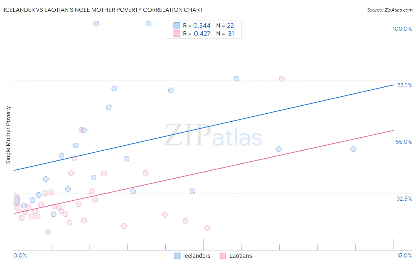 Icelander vs Laotian Single Mother Poverty