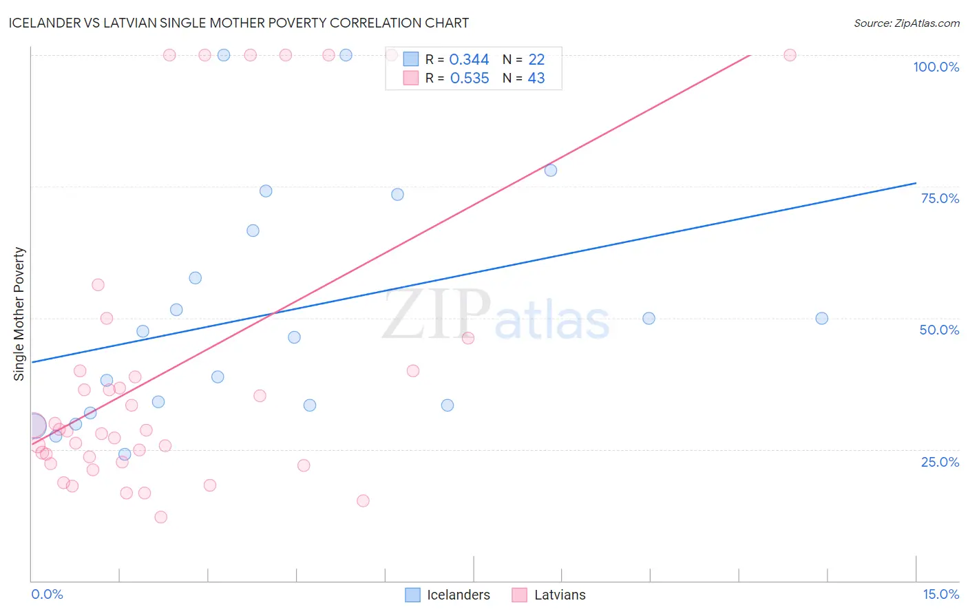 Icelander vs Latvian Single Mother Poverty