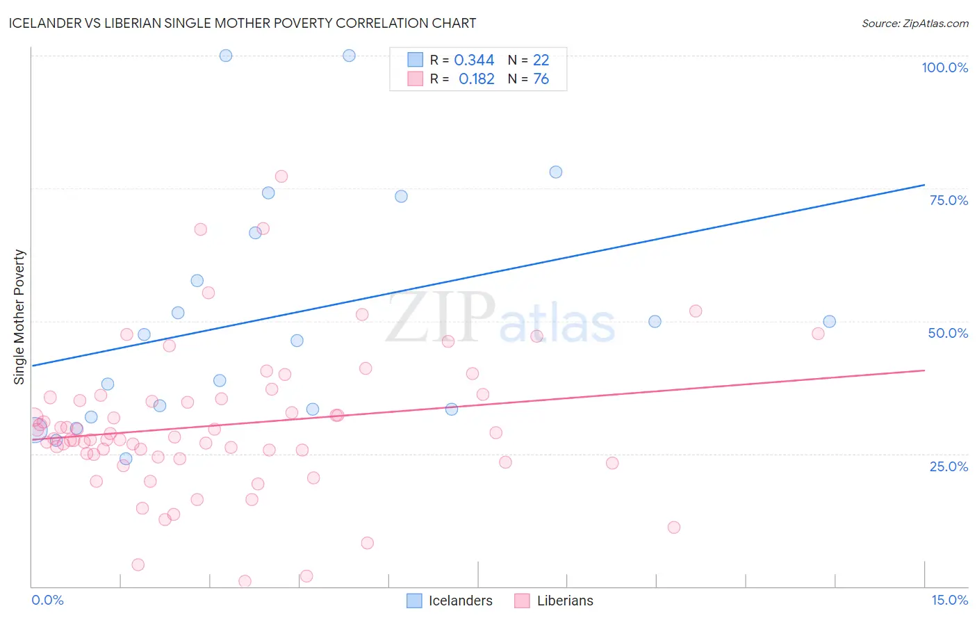 Icelander vs Liberian Single Mother Poverty