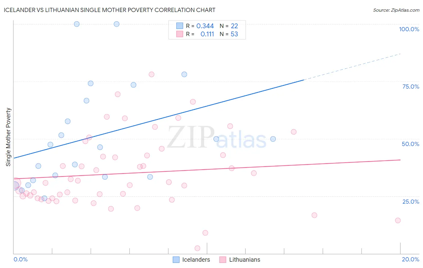 Icelander vs Lithuanian Single Mother Poverty