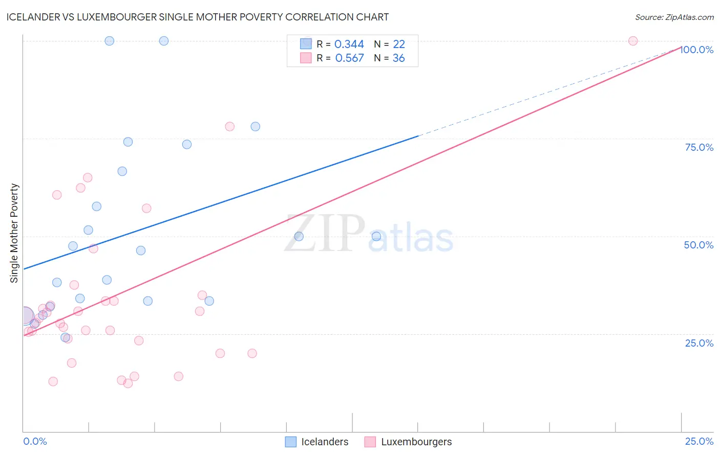 Icelander vs Luxembourger Single Mother Poverty