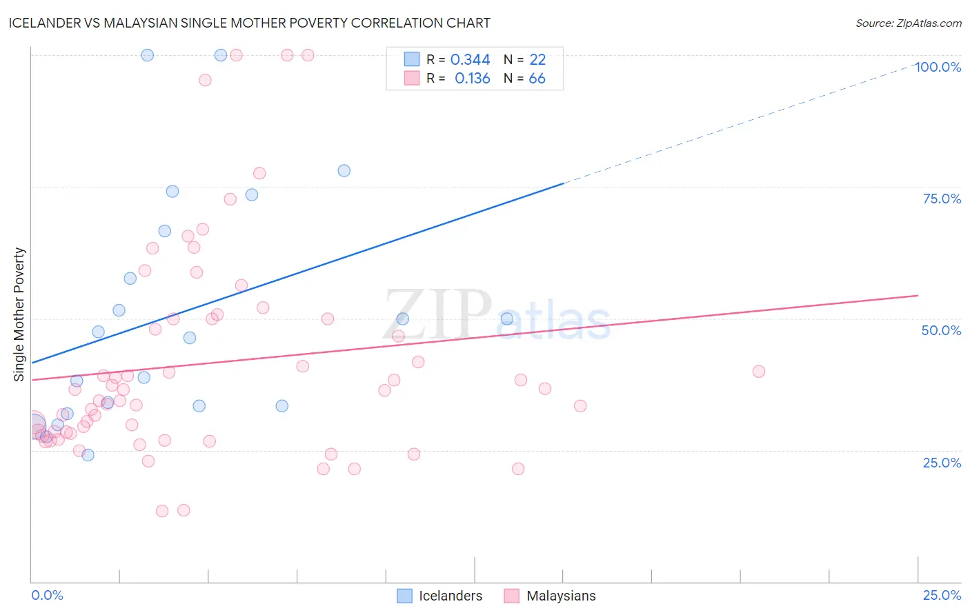Icelander vs Malaysian Single Mother Poverty