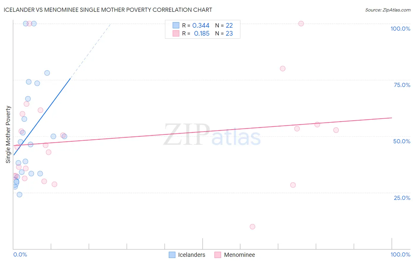 Icelander vs Menominee Single Mother Poverty
