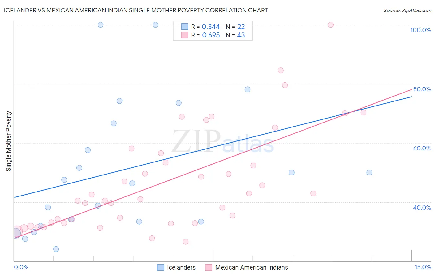 Icelander vs Mexican American Indian Single Mother Poverty